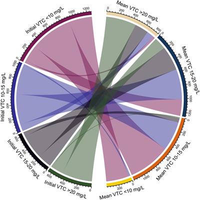 Relationship Between Mean Vancomycin Trough Concentration and Mortality in Critically Ill Patients: A Multicenter Retrospective Study